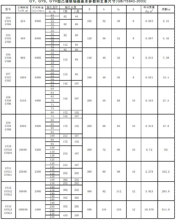 GY型凸緣聯(lián)軸器參數(shù)